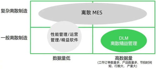 制造業數字化轉型 以DLM軟件技術為核心，賦能高效生產